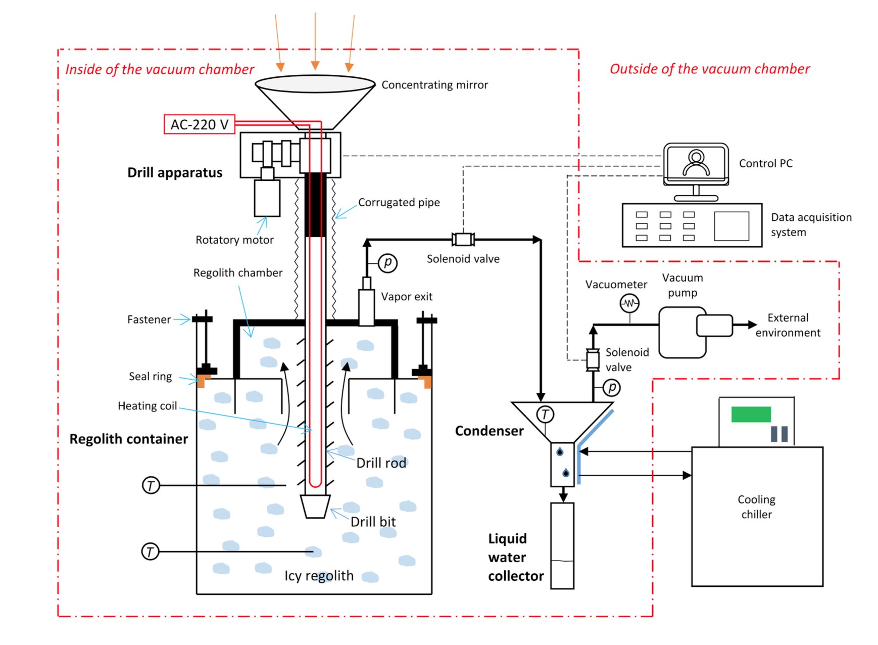 Water Extraction and Purification