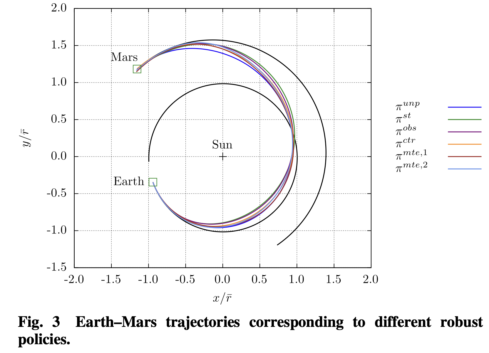 Earth–Mars trajectories under different robust policies