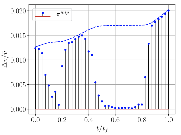 Per-step Δv magnitude, unperturbed policy