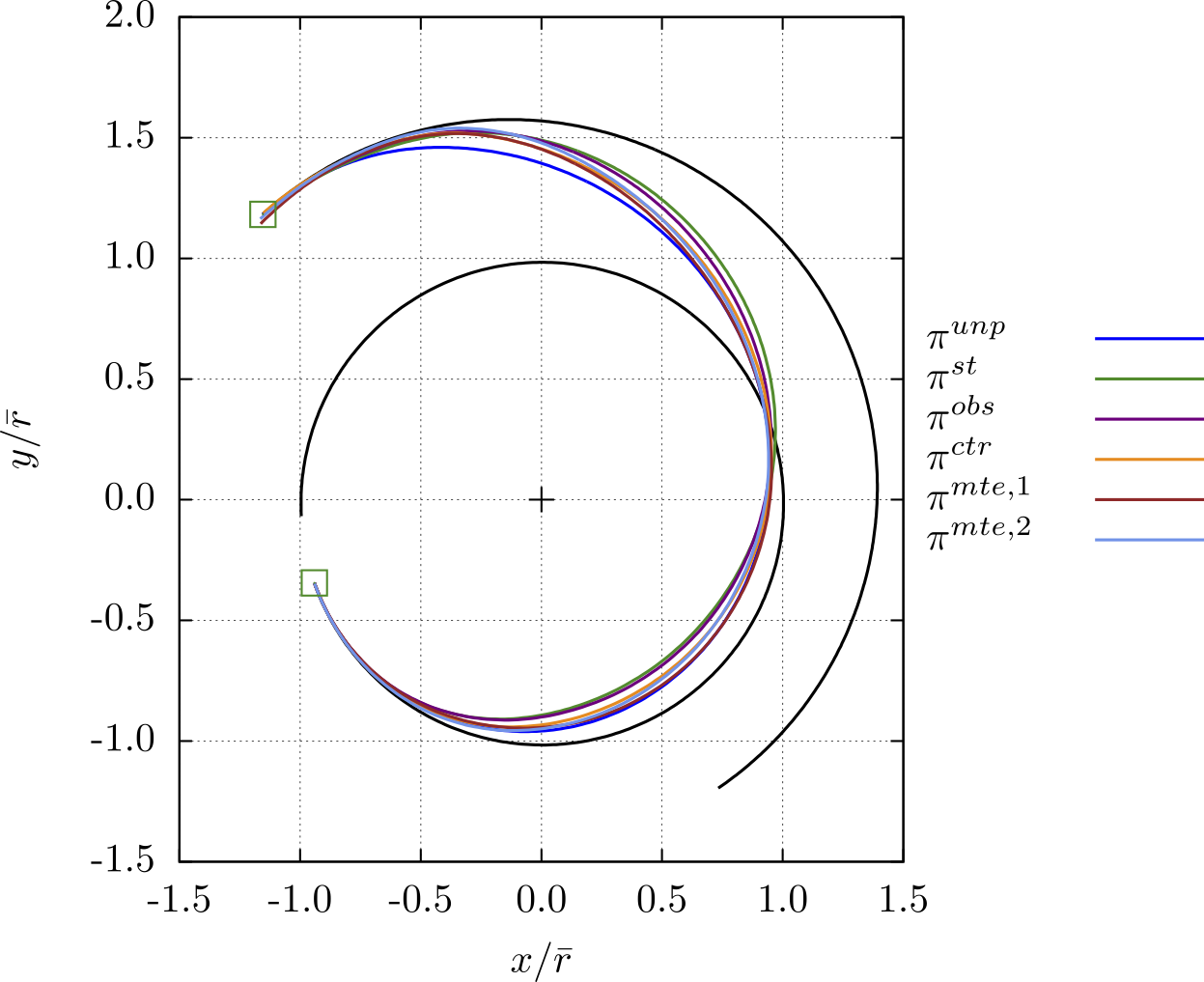 Earth–Mars trajectories under different robust policies