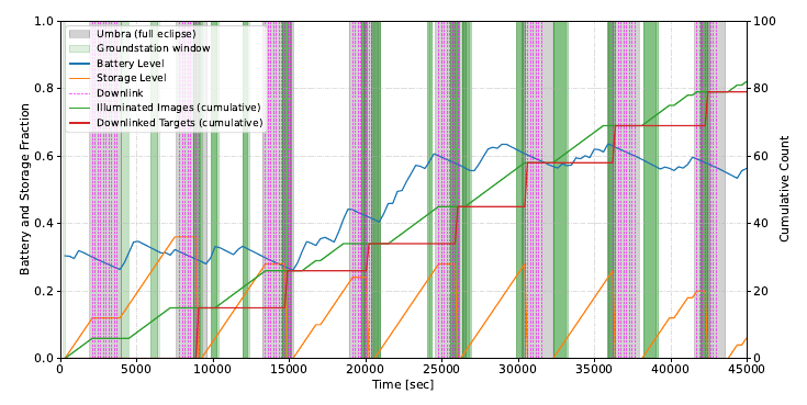 AMOS 2025 Figure 5 showing spacecraft resources and image delivery during an example mission.