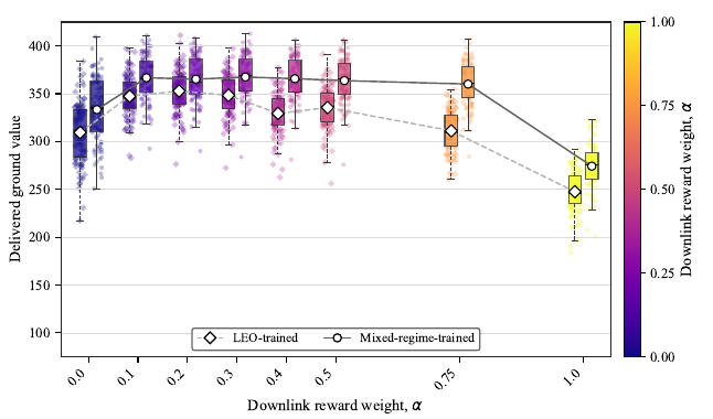 AMOS 2026 Figure 2 comparing LEO-only and mixed-regime training.