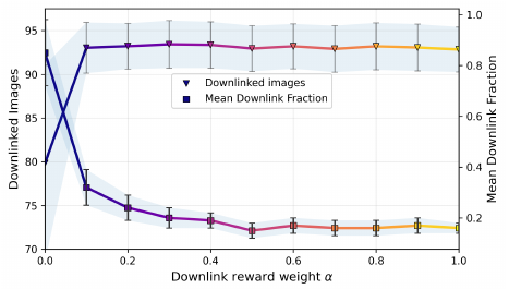 GN&C 2026 Figure 4 showing imaging and downlink tradeoffs across reward weights.
